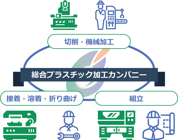 私たち、大実製作所は、樹脂の「切削・機械加工」を中心に、「接着・溶着」「組立て」「折り曲げ」といった周辺加工分野も得意とする総合プラスチック加工カンパニーです。